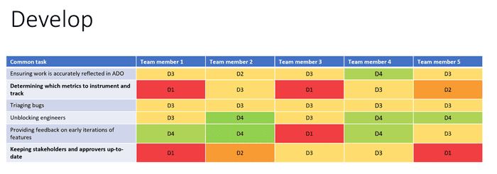 My team's reflections for the "Develop" phase